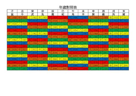 81年次|年歲對照表